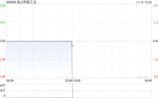 金山科技工业发布GP工业中期业绩 资本股东应占总溢利1448.4万坡元同比增加62.85%