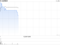 泓基集团早盘涨超8% 拟获控股股东配售现有4.8亿公司股份