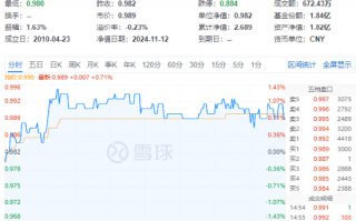 重磅会议提振，中字头齐舞！高股息全天强势，价值ETF（510030）盘中上探1.43%！