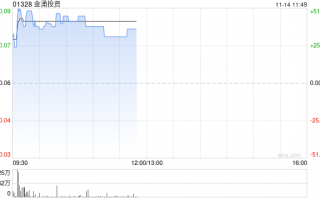 金涌投资盘中放量飙涨超50% 与第四范式订立合作框架备忘录