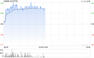 永达汽车早盘涨近5% 公司现有网络及授权丰富