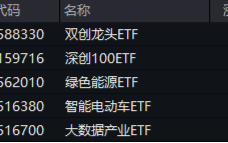 A股成交额再度突破两万亿元！泛科技走强，双创龙头ETF（588330）收涨1.61%！中字头大涨，价值ETF上探1.43%