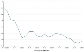 止步“六连跌”！美国发布10月CPI数据，未来还要降息？
