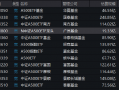 广发基金中证A500ETF（563800）今日上市，成交额21.37亿元位居同类第4名，规模19.33亿元位居同类倒数第一名