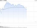 午评：指数早盘调整沪指跌1% AI应用端持续爆发