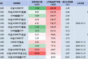 中证A500ETF摩根昨日遭净赎回1.47亿元，同类排名倒数第二！易方达、广发、华夏净流入额排行前三