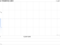 华能国际电力股份获华能结构调整1号基金累计增持约3199.42万股A股