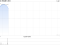 兖煤澳大利亚早盘涨超4% 第三季度煤炭产量好于预期