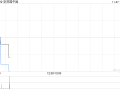 安贤园中国公布中期业绩 股东应占溢利1738.2万港元同比减少33.18%