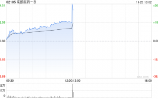 来凯医药-B早盘持续上涨逾14% 明星减肥药近期上市