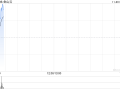 金山云早盘持续上涨逾16% 三季度收入同比增长16%